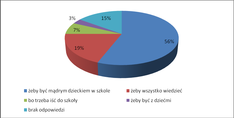 przedszkolaków odpowiedziało, że nauczyli się dbać o porządek. 5% dzieci w przedszkolu nauczyło się wierszy i budować z klocków. Wykres 6 Przedszkolaków zapytano się, Po co się uczą? (wykres nr 7).