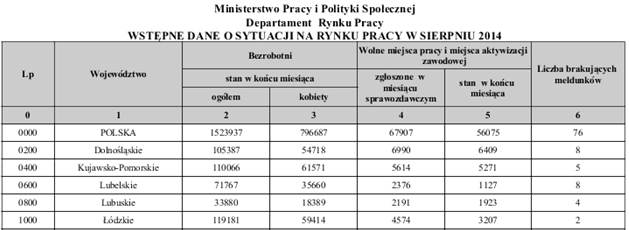 9. SPL - Sprawozdawczość Lokalna 9.1 Dostosowano sprawozdania Meldunek do nowego formatu. Została dodana definicja sprawozdania -01 Meldunek w wersji 2.