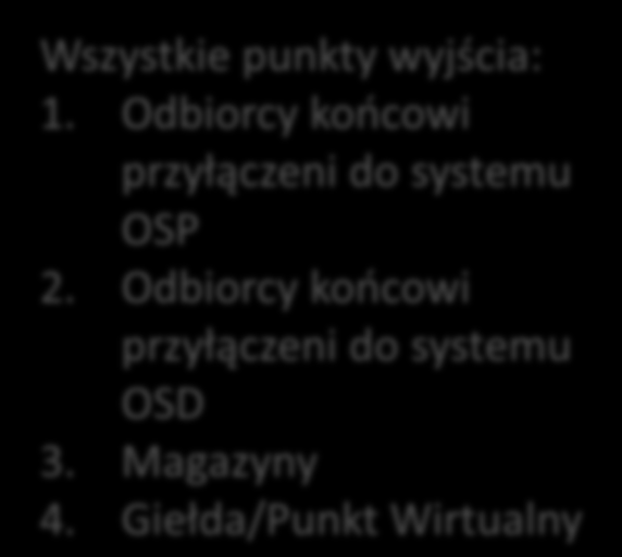 Bilansowanie Wszystkie punkty wejścia: 1. Importowe 2. Magazyny 3. Źródła 4. Giełda/Punkt Wirtualny Bilans ZUP 1 Wszystkie punkty wyjścia: 1. Odbiorcy koocowi przyłączeni do systemu OSP 2.