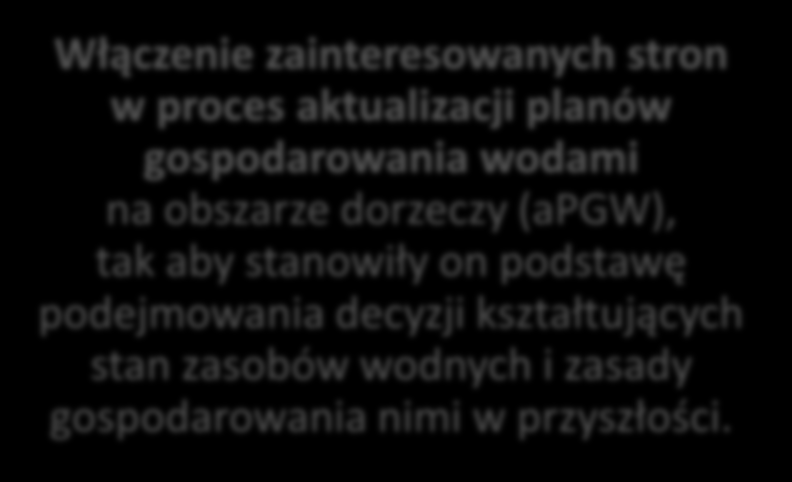 Cele komunikacji apgw Cele strategiczne CEL I CEL II Wzrost świadomości mieszkańców poszczególnych dorzeczy dotyczący projektu aktualizacji planów gospodarowania wodami (w tym stanu wód w ich