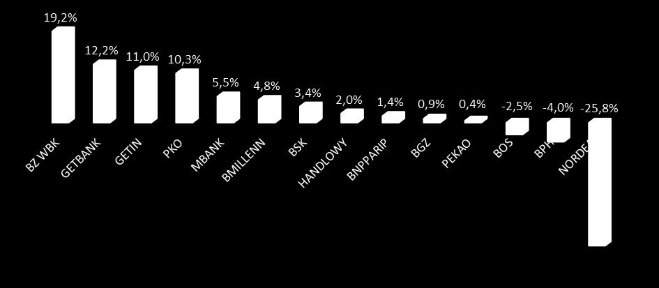 BEVA za 2013 rok Jedenaście banków zanotowało wzrost fundamentalnej wartości dodanej mierzonej BEVA Po 2013 roku jedenaście z czternastu analizowanych banków może poszczycić się pozytywną Bankową