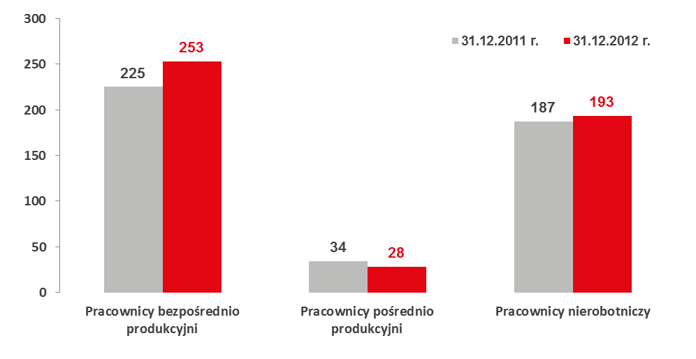 Koszty wynagrodzeń za 2012 r. wyniosły 27.128 tys. zł, co w stosunku 2011 r. oznacza wzrost o 18,7%.