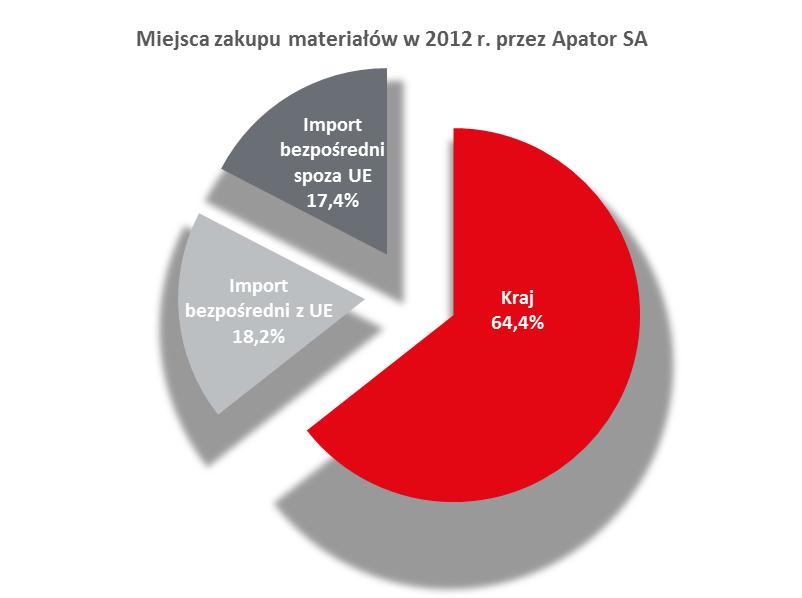 W 2012 rok w odniesieniu do kształtowania się cen materiałów w gospodarce światowej, należy wskazać, iż nastąpił: dalszy spadek cen i poprawa dostępności komponentów elektroniki, ustabilizowały się