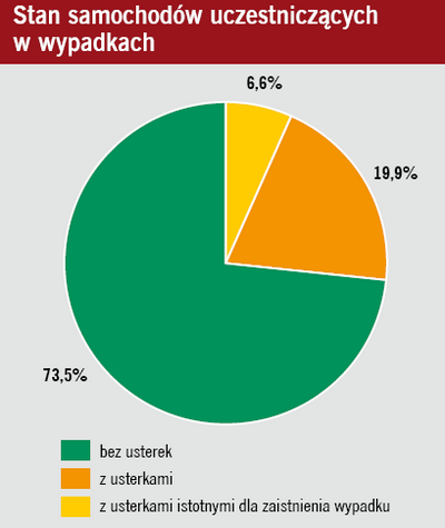 DEKRA stwierdziła, badając szczegółowo pojazdy uczestniczące w kolizjach drogowych, iż w 7%