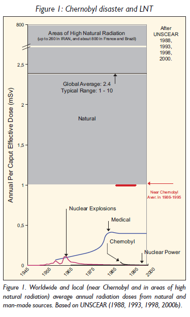 Jaworowski, 2000 5 globalnych źródeł napromienienia msv/rok Naturalne: max. 800 śr. 2,4 Medyczne: 0,4 Wybuchy jądrowe max.