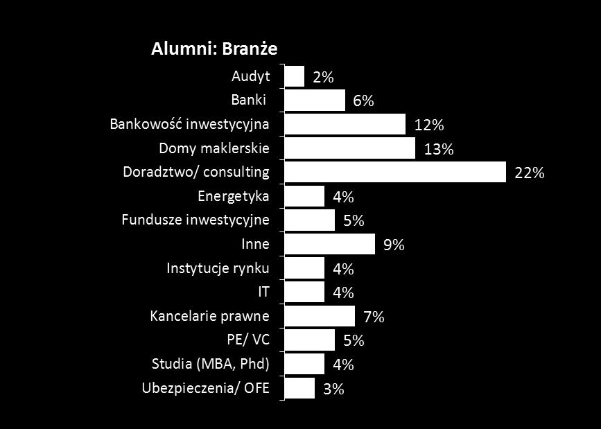 KARIERY ALUMNI Absolwenci Akademii Liderów Rynku Kapitałowego pracują w wiodących firmach oraz instytucjach sektora finansowego w Polsce i zagranicą.