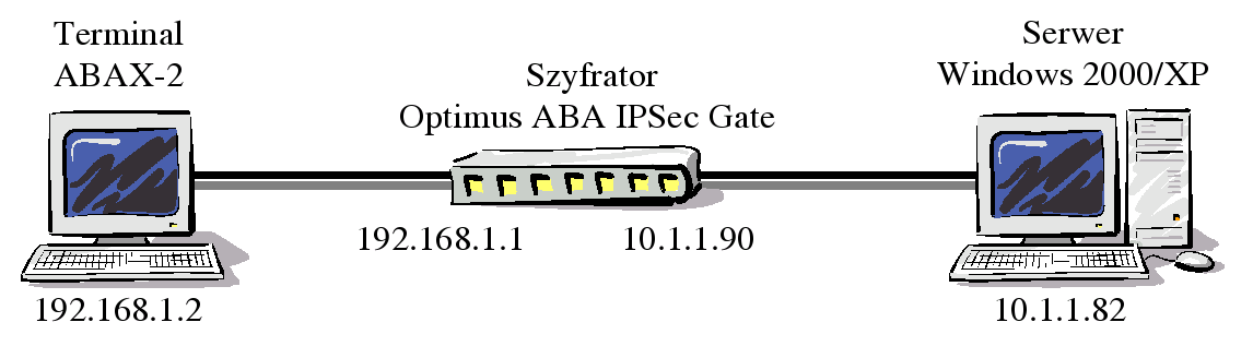 4. Połączenie przez szyfrator Optimus ABA IPSec Gate 4.1.Procedura konfiguracji po stronie terminala. W tym przypadku połączenia dokonujemy poprzez szyfrator Optimus ABA IPSec Gate, jak na rysunku 10.