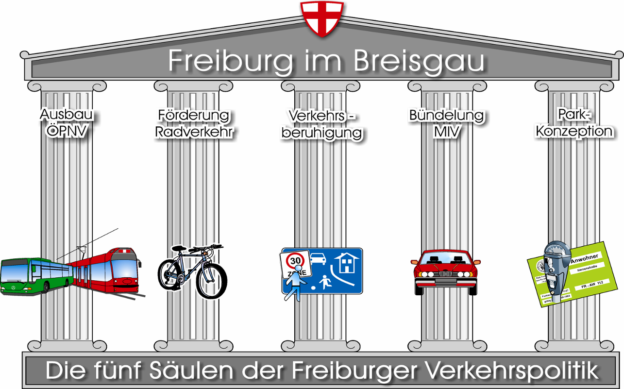 Filary zrównoważonego transportu rozwój transportu publicznego uspokajanie ruchu polityka parkingowa rozwój infrastruktury rowerowej nowe formy wykorzystania