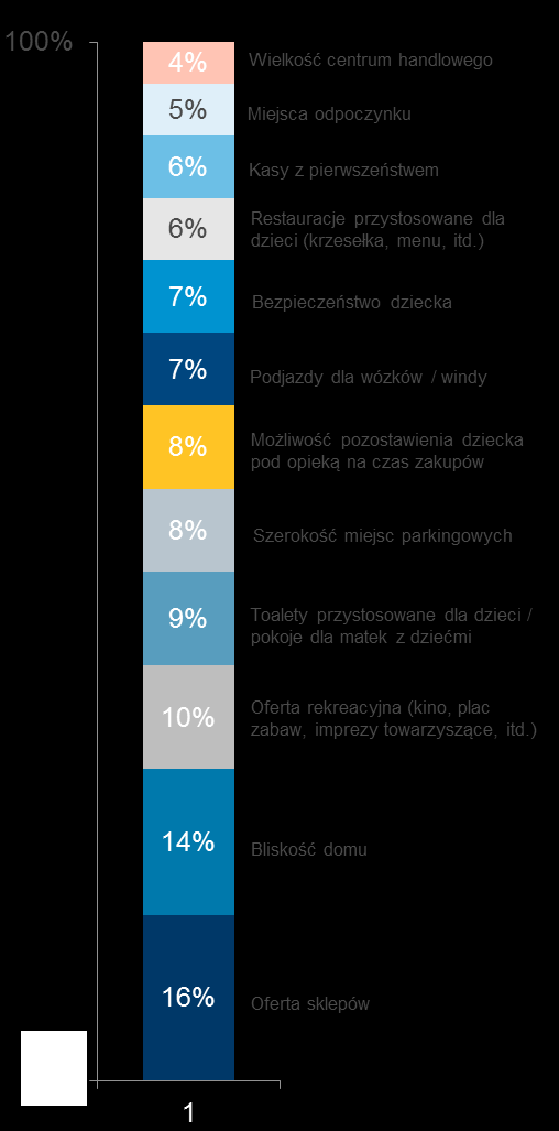 Okiem rodzica Czynniki mające wpływ na decyzję o wyborze centrum handlowego na zakupy rodzinne Zdecydowana większość respondentów zadeklarowała posiadanie jednego dziecka (57%).