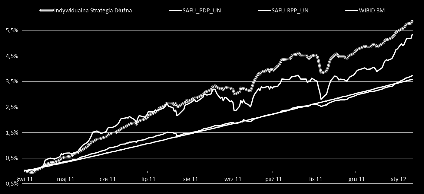 Indywidualna Strategia Dłużna Indywidualna Strategia Dłużna Benchmark - określany indywidualnie z Klientem Wyniki inwestycji o porównywalnym poziomie ryzyka: (SAFU-RPP_UN) Średnia funduszy gotówkowe