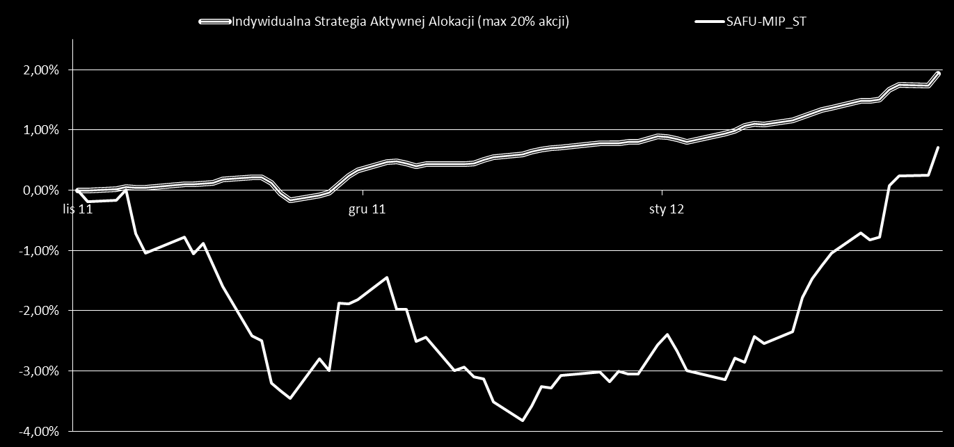 Indywidualna Strategia Aktywnej Alokacji (akcje do 20%) 1 miesiąc 3 miesiące od 2011-11-03 Indywidualna Strategia Aktywnej Alokacji (max 20% akcji) 1,13% - 1,94% Benchmark