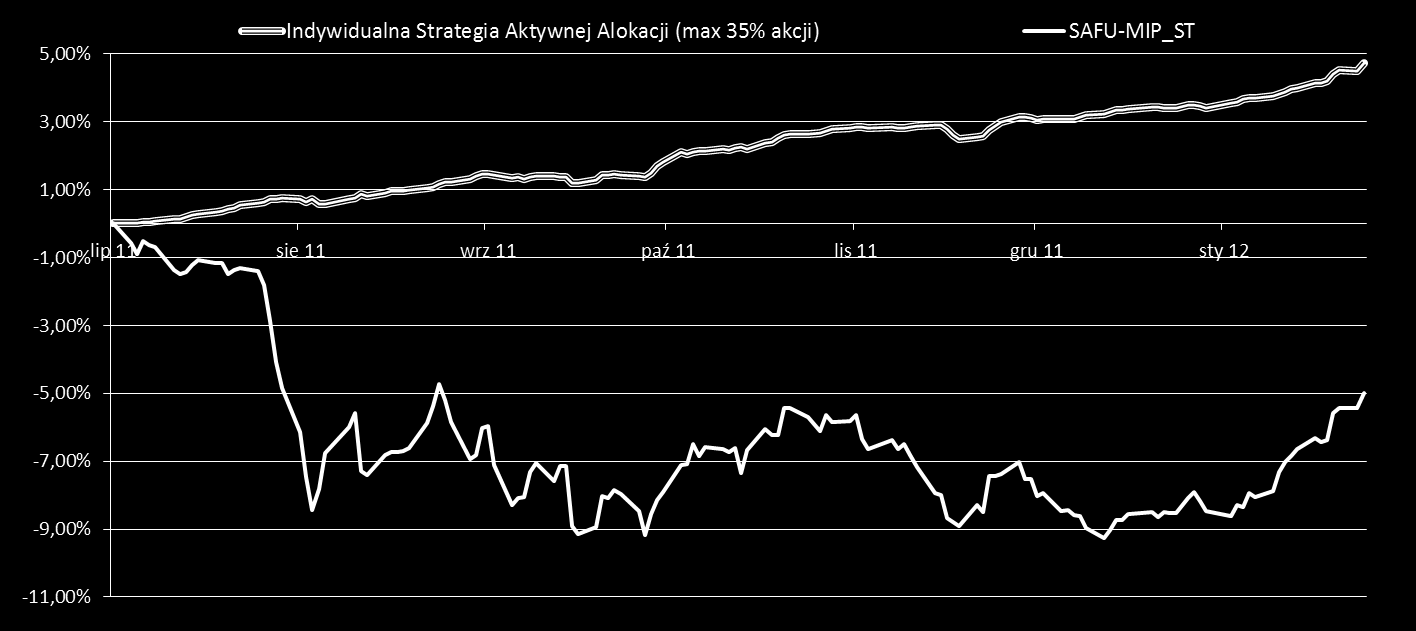 Indywidualna Strategia Aktywnej Alokacji (akcje do 35%) Indywidualna Strategia Aktywnej Alokacji (max 35% akcji) Benchmark - określany indywidualnie z Klientem Wyniki