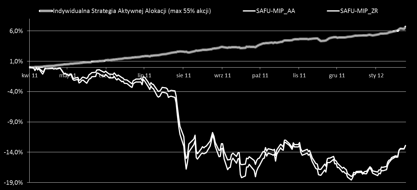 Indywidualna Strategia Aktywnej Alokacji (akcje do 55%) 1 miesiąc 3 miesiące od 2011-04-08 Indywidualna Strategia Aktywnej Alokacji (max 55% akcji) 1,33% 2,14% 6,68% Benchmark - określany