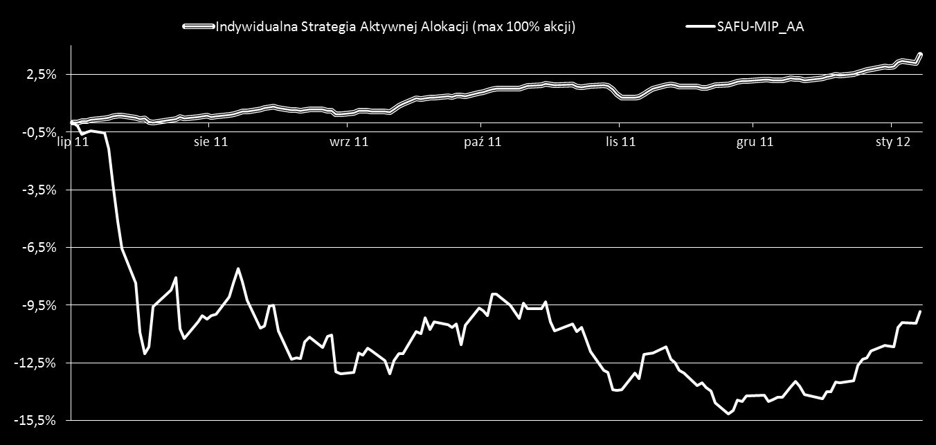 Indywidualna Strategia Aktywnej Alokacji (akcje do 100%) 1 miesiąc 3 miesiące od 2011-07-25 Indywidualna Strategia Aktywnej Alokacji (max 100% akcji) 1,31% 1,74% 3,54%
