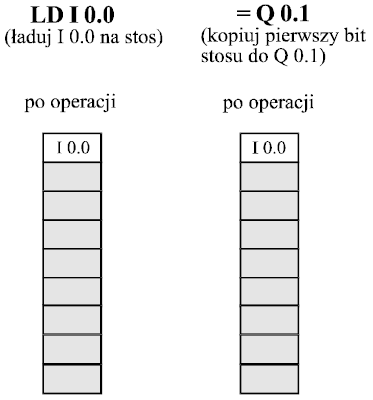 V - LISTA INSTRUKCJI STL Poniższe przykłady ilustrują sytuację