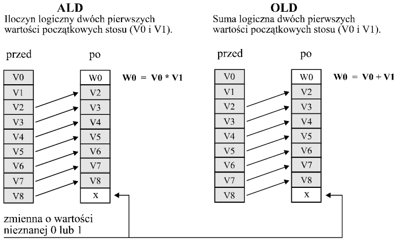 V - LISTA INSTRUKCJI STL 2 3 Funkcja And Load (ALD) oraz Or Load (OLD) Funkcje logiczne (ALD) i (OLD) operują na dwóch