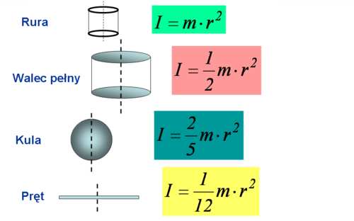Przykładowe momenty bezwładności.