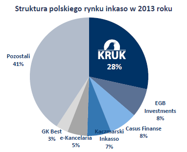 Powyższa grafika pokazuje największy udział Kruka w polskim rynku wierzytelności pod względem obsługi wierzytelności na zlecenie (2,75 mld zł w 2013 r.