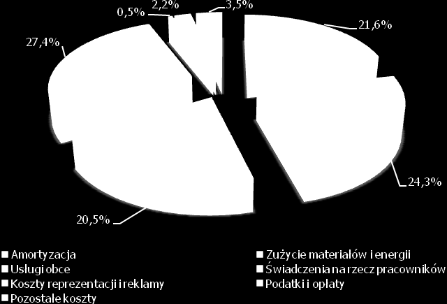 Tabela 10 Koszty rodzajowe LW BOGDANKA [tys. zł] Wyszczególnienie 2015 2014 I kwartał Zmiana [%] 2015 / 2014 Produkcja netto [tys. t] 1 990 2 238-11,1% Sprzedaż [tys.