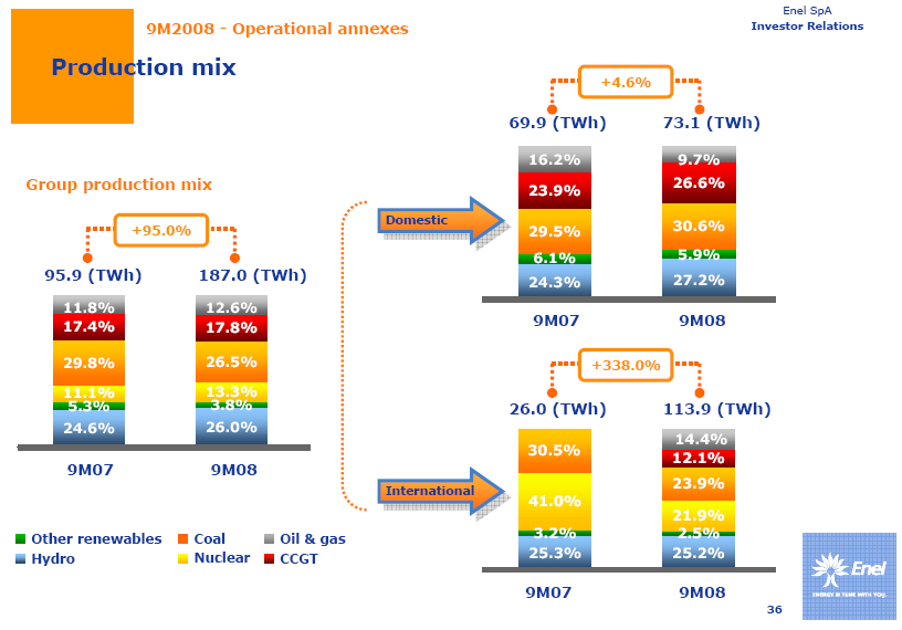 Różnicowanie produktów na rynku energetycznym Firmy (takie jak np. Enel) publikują dane o źródłach produkowanej energii.