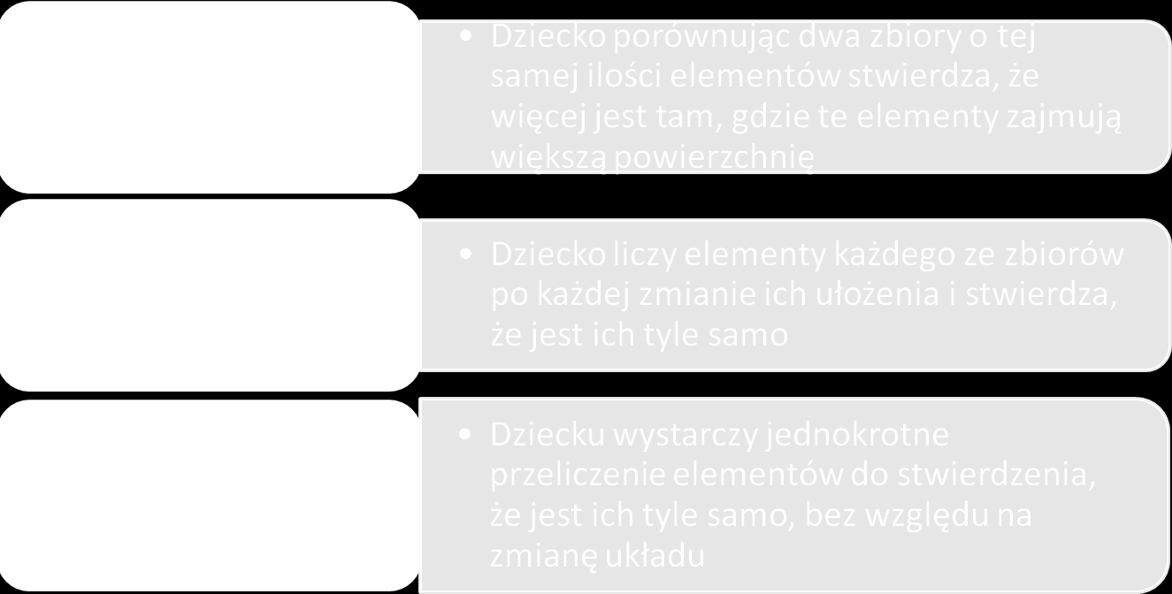 4. Następnie układamy małe krążki w komin, krążki duże rozsypujemy ZzzZadanie to można przedstawić w różnych wersjach. Dzieci mogą porównywać różne ilości przedmiotów.