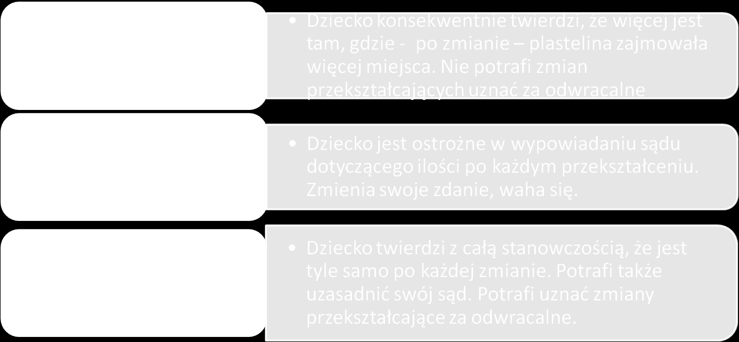 Operacyjne rozumowanie w zakresie ustalania stałości masy (tworzywa) Dla kształtowania pojęcia miary i umiejętności mierzenia jest potrzebne wnioskowanie: jest tyle samo, mimo że zmiany