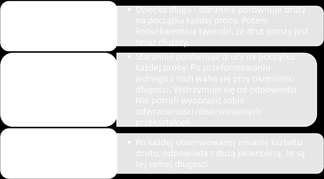 Operacyjne rozumowanie w zakresie ustalania stałości długości przy obserwowanych przekształceniach.