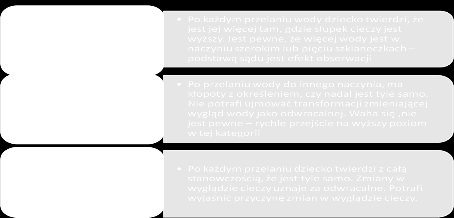 Eksperyment dla zbadania operacyjnego rozumowania w tej kategorii składa się z trzech prób.
