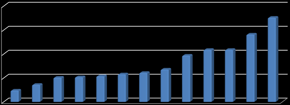 % Procent populacji zgłoszony jako nieformalni opiekunowie udzielający pomocy w czynnościach życia codziennego (ADL) 18,0 16,0 % 14,6 15,2 15,3 16,2 14,0 12,0 10,0 8,0 8,7 9,3 9,8 10,3 10,7 10,8 11,0