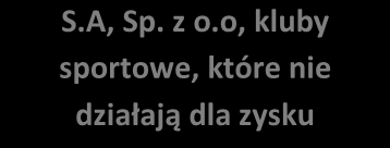 3. Jaka organizacja może ubiegać się o status OPP STATUS OPP MOGĄ UZYSKAĆ FUNDACJE STOWARZYSZENIA OSOBY PRAWNE I INNE ZWIĄZANE Z KOŚCIOŁEM KATOLICKIM STOWARZYSZENIA JEDNOSTEK SAMORZĄDU TERYTOR.