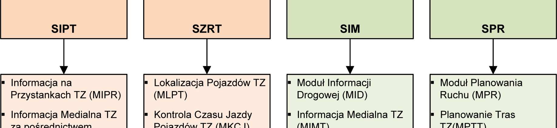 Rys. 2 Podsystemy
