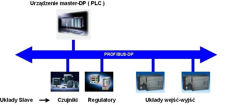 Szybkość trasmisji możliwa ilość przesyłaych bitów w ciągu jedej sekudy liczoa w bodach (bit/s). Rys.. Model warstwowy protokołu komuikacyjego.3 Przykłady wykorzystaia iterfejsów komuikacyjych.