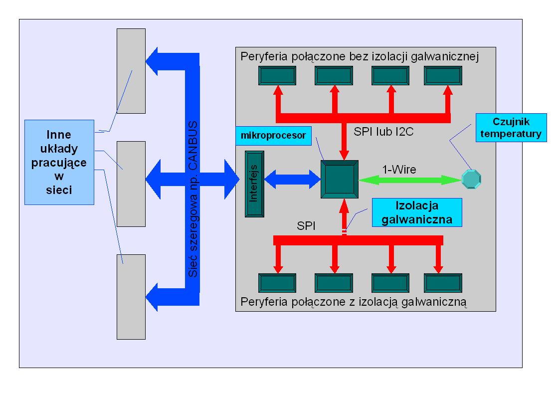 Iym przykładem sieci sterującej może być sieć typu CAN (Cotroller Cotroller Area Network) używaa w sterowaiu pojazdów trakcyjych (Rys..3) czy też owoczesych samochodów.