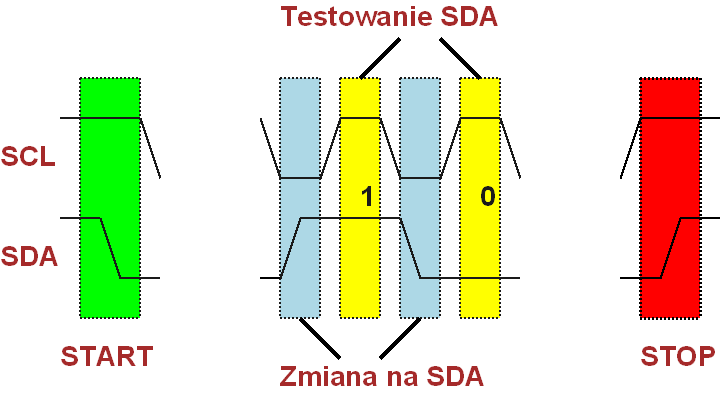 .4 Magistrale komuikacyje wykorzystywae w obsłudze peryferii mikrokotrolerów.