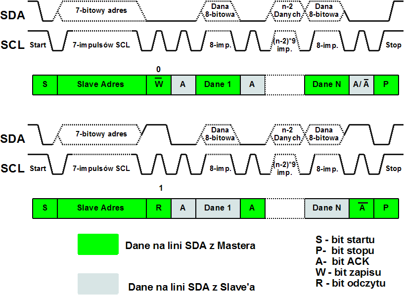 Master ie może jedak prowadzić trasmisji szybciej iż stadard ajwoliejszego slave'a. Sposób łączeia sieci dla High-speed Mode jest iy iż a Rys..5 (Specyfikacja I2C []).