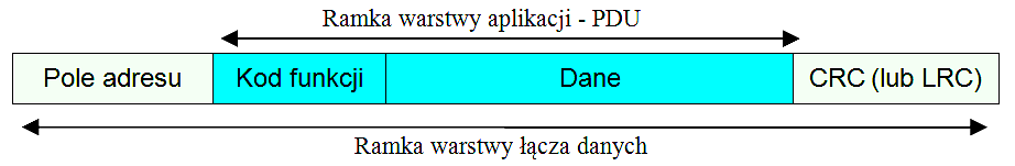 Protokół Modbus Ramka protokołu Modbus PDU (ang.