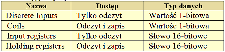 Protokół Modbus Typy danych standardu Modbus W protokole Modbus przyjęto analogiczne typy danych jak dla sterowników PLC;