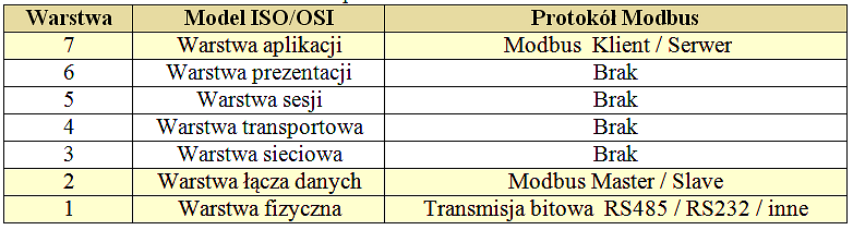 Protokół Modbus Opracowany w firmie Modicon do tworzenia sieci sterowników PLC Organizacja Modbus-IDA skupia