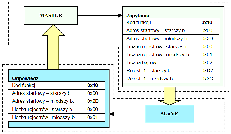 Protokół Modbus Przykład użycia