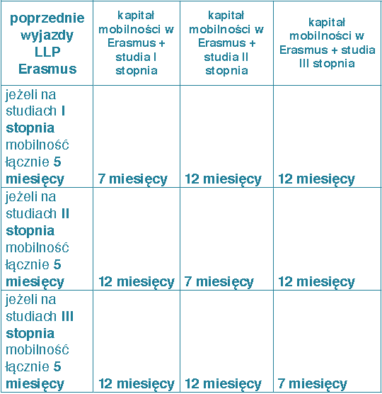 Kapitał mobilności 2/2 W poniższej tabelce przedstawiono zasady wyliczania kapitału