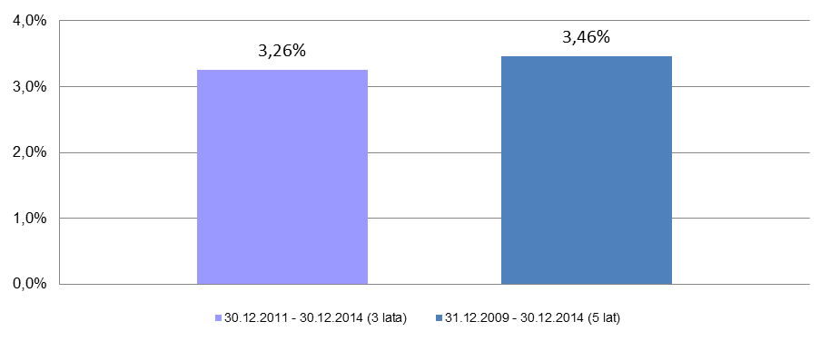 11.5.2. Wielkość średniej stopy zwrotu z inwestycji w Jednostki Uczestnictwa Subfunduszu za ostatnie 3, 5 I 10 lat 4% 30.12.2011-30.12.2014 31.12.2009-30.12.2014 3 lata 5 lat 3.56% 4% 3% 3.