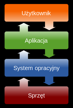 Schemat warstw logicznych obrazujący