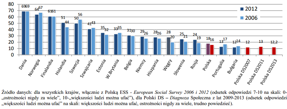 Kontekst społeczny: rozwój kapitału społecznego Szansą na rozwój polskiej nauki jest podnoszenie kapitału intelektualnego poprzez wspieranie kapitału społecznego, np.