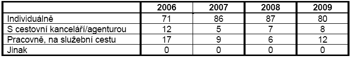 i w Czeskiej Republice w latach 2004-2009 Frekwencja odwiedzania holenderskich w Czeskiej Republice 2004-2009 Główne powody odwiedzin Czeskiej Republiki w % Podróż handlowa Udział w kongresach,