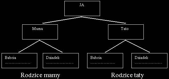 8. Rozwiązywanie zagadek utrwalających znajomośd pokrewieostwa (praca w kręgu) a) Babci córka, siostra mamy. Jak ją nazywamy? (ciocia) b) Rozwiąż zagadkę taką: Kto jest Twojego taty tatą?