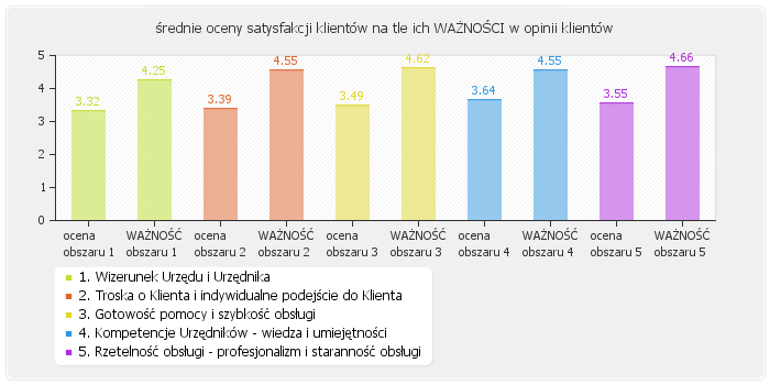 Część II - KOMPLEKSOWA OCENA JAKOŚCI ŚWIADCZONYCH USŁUG W URZĘDZIE 6. Średnie oceny uzyskane w badaniu satysfakcji klientów 6.1.