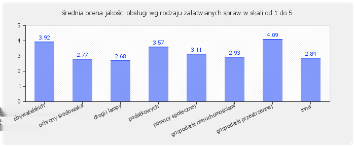 6.3. Średnie oceny satysfakcji klientów