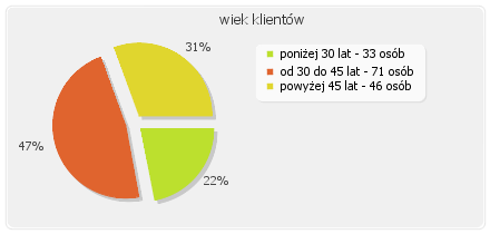 Część III METRYKA KLIENTA 7. Informacje o klientach wypełniających ankietę 7.