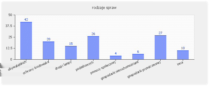 7.4. Status zawodowy klientów 7.