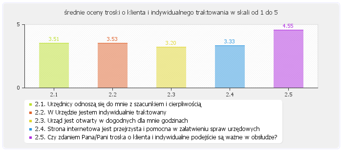 2.4. Strona internetowa jest przejrzysta i pomocna w załatwieniu spraw urzędowych 2.5.